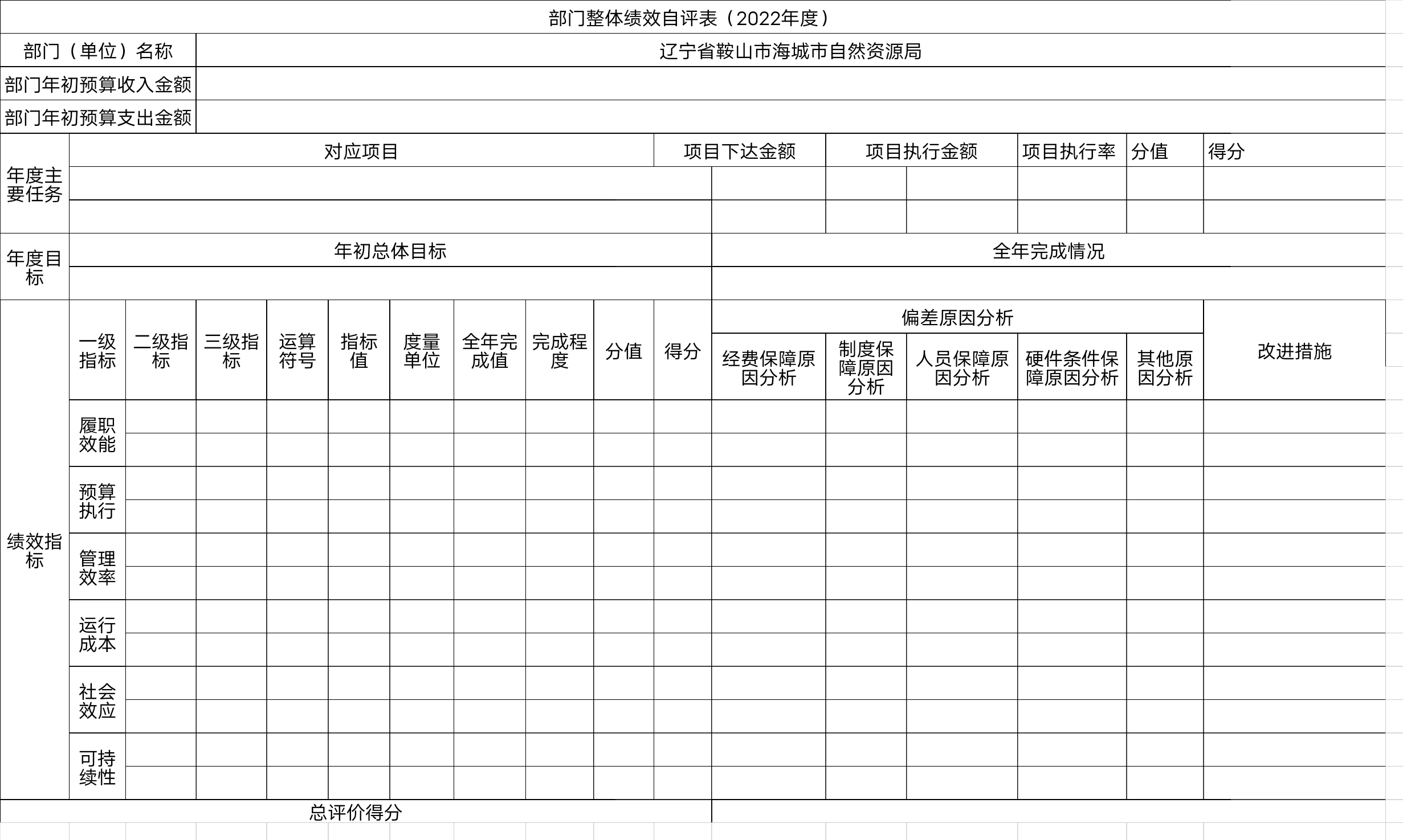 辽宁省鞍山市海城市自然资源局整体绩效自评表