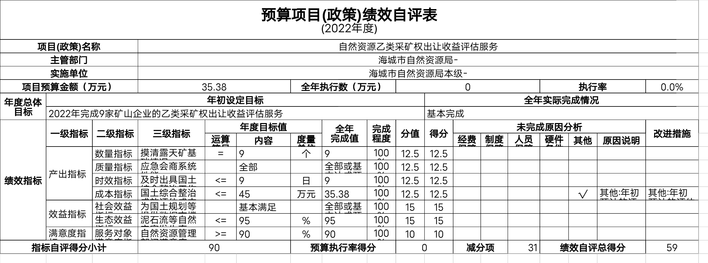 辽宁省鞍山市海城市自然资源局(本级)预算项目（政策）绩效自评表