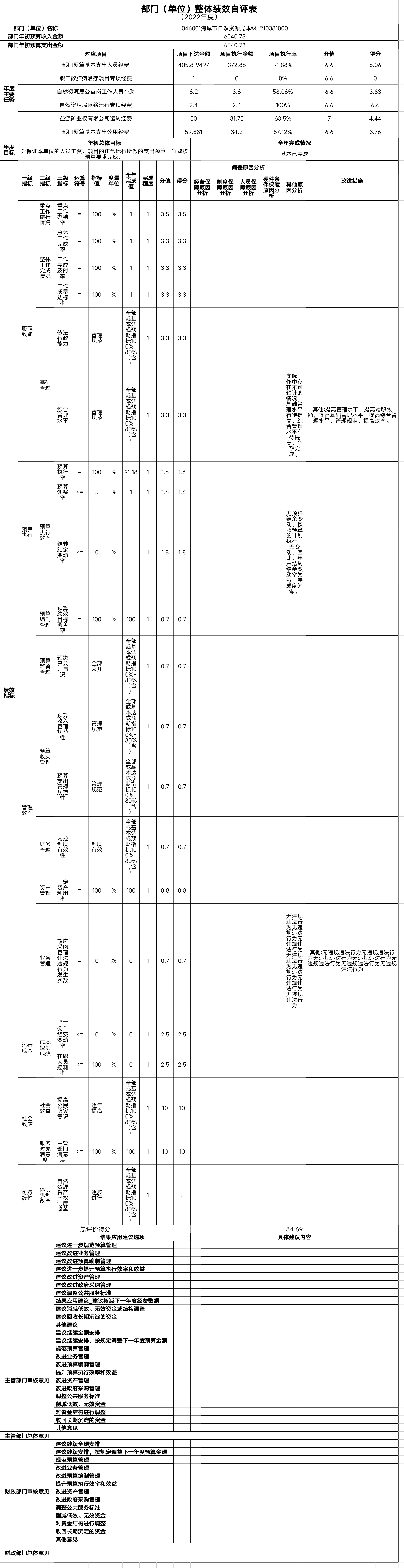 辽宁省鞍山市海城市自然资源局(本级)整体绩效自评表