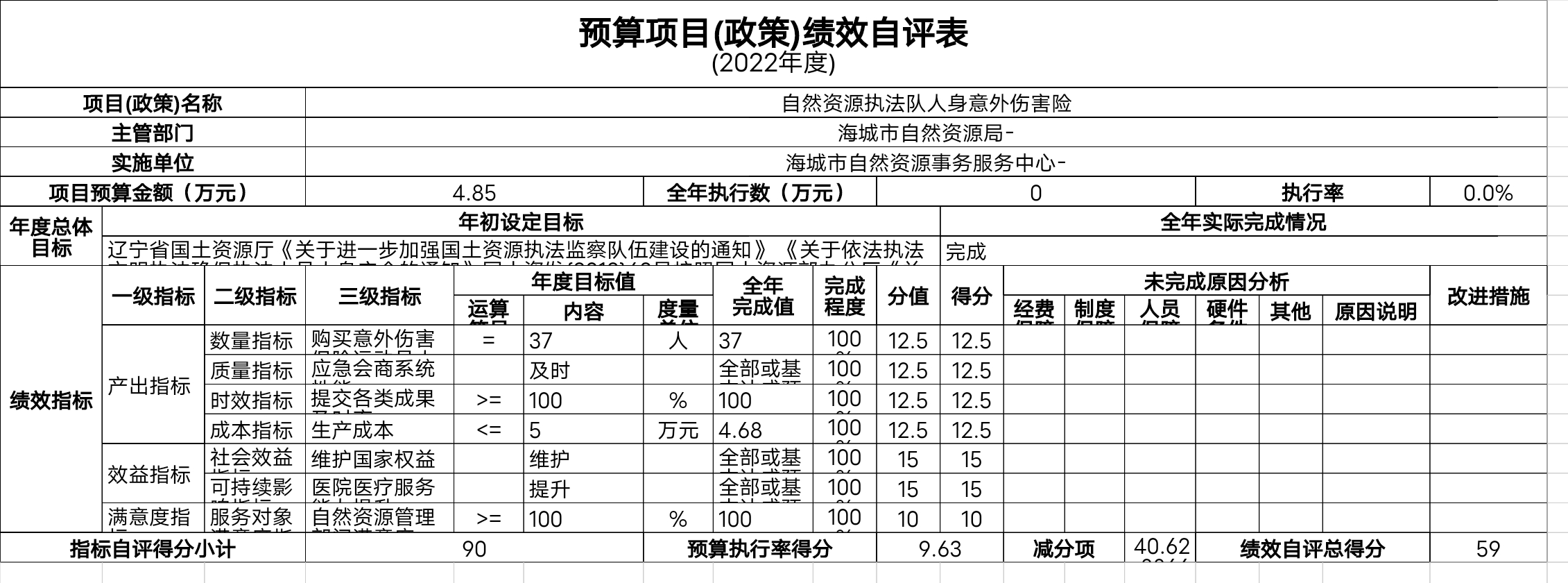 辽宁省鞍山市海城市自然资源事务服务中心预算项目（政策）绩效自评表