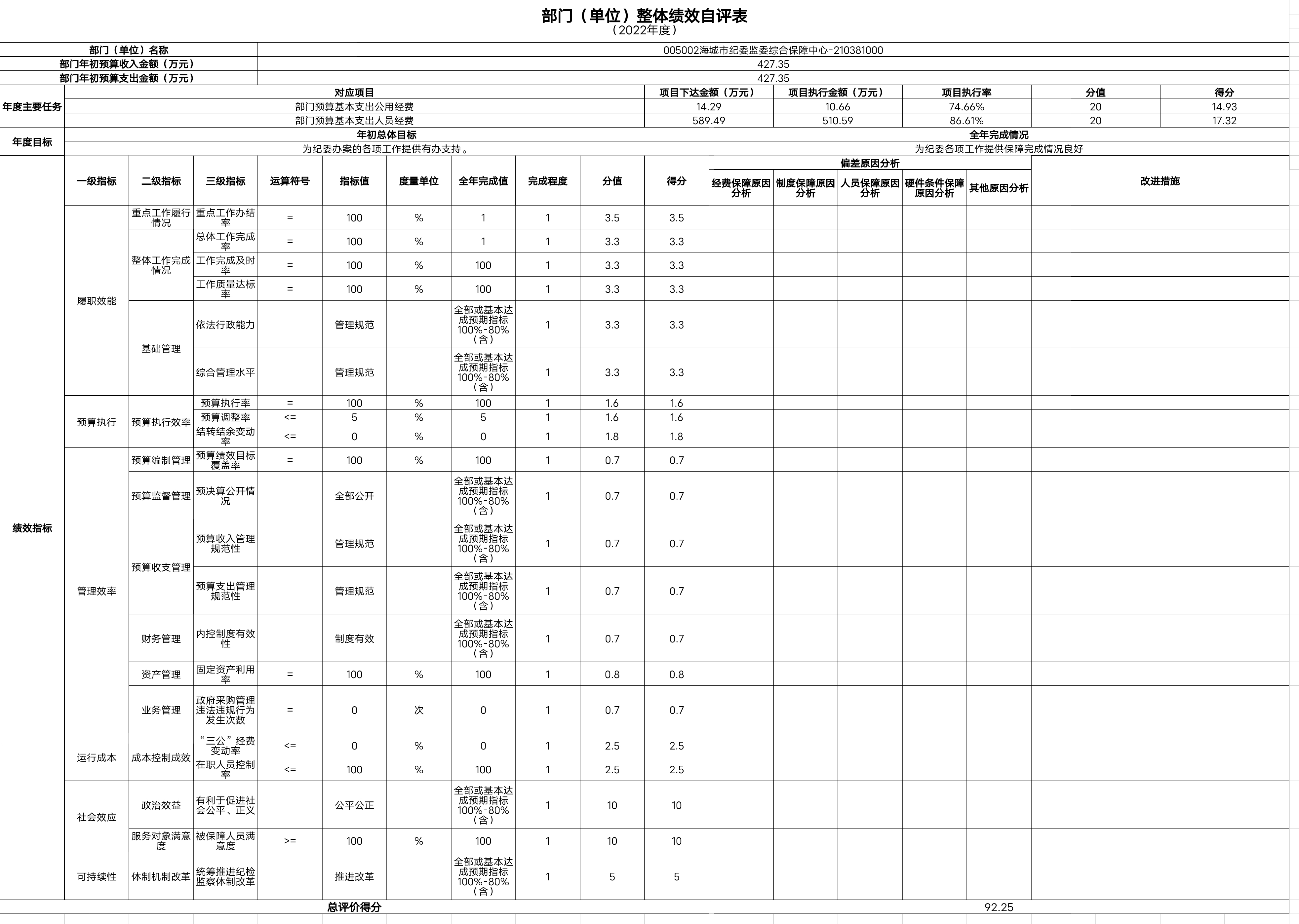 中国共产党辽宁省鞍山市海城市纪律检查委员会整体绩效自评表