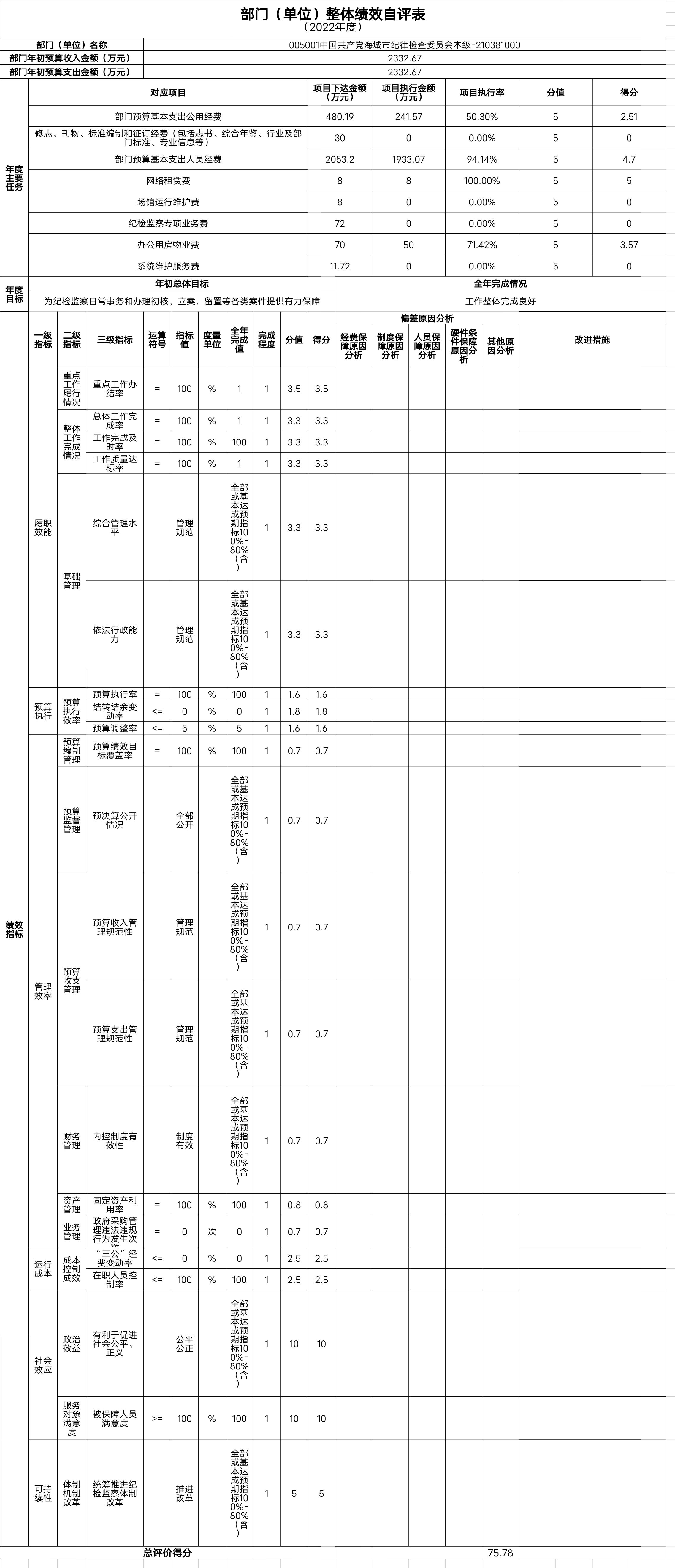 中国共产党辽宁省鞍山市海城市纪律检查委员会（本级）整体绩效自评表