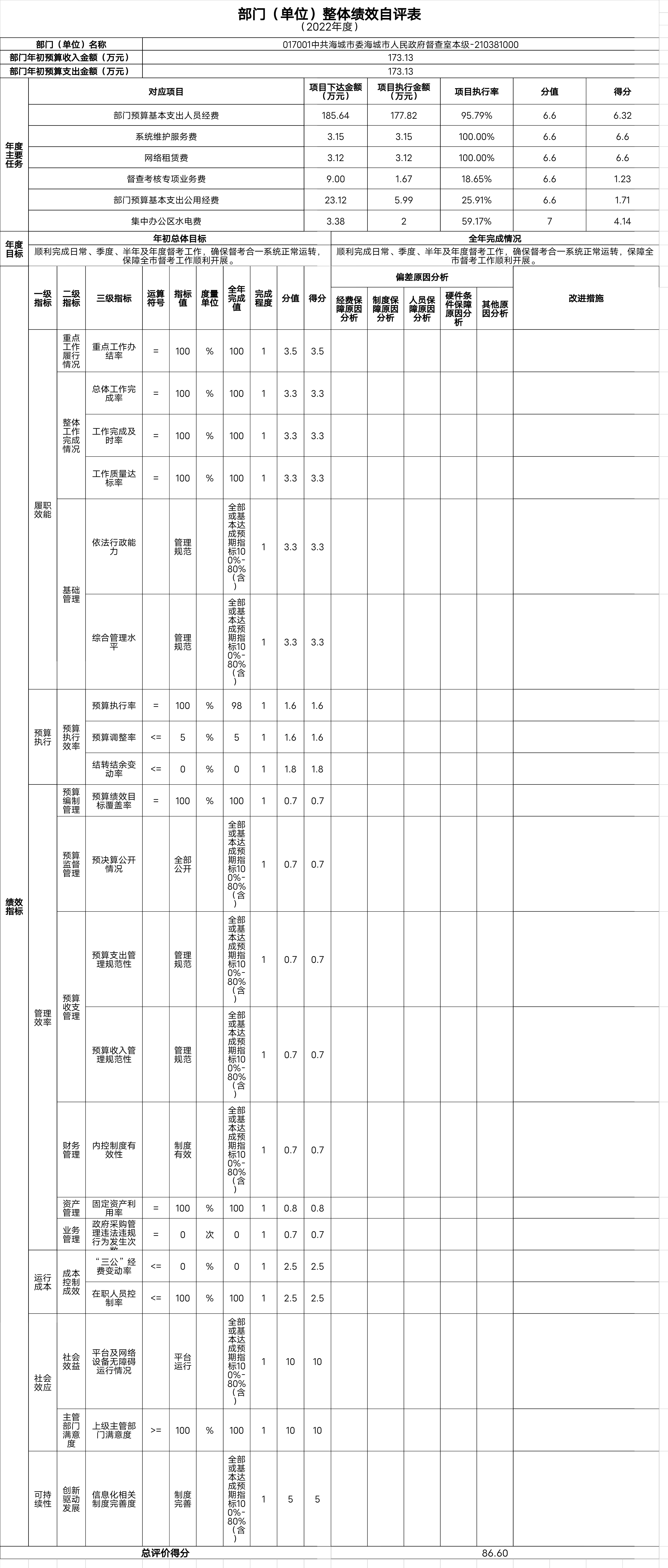 中国共产党辽宁省鞍山市海城市人民政府督查室整体绩效自评表