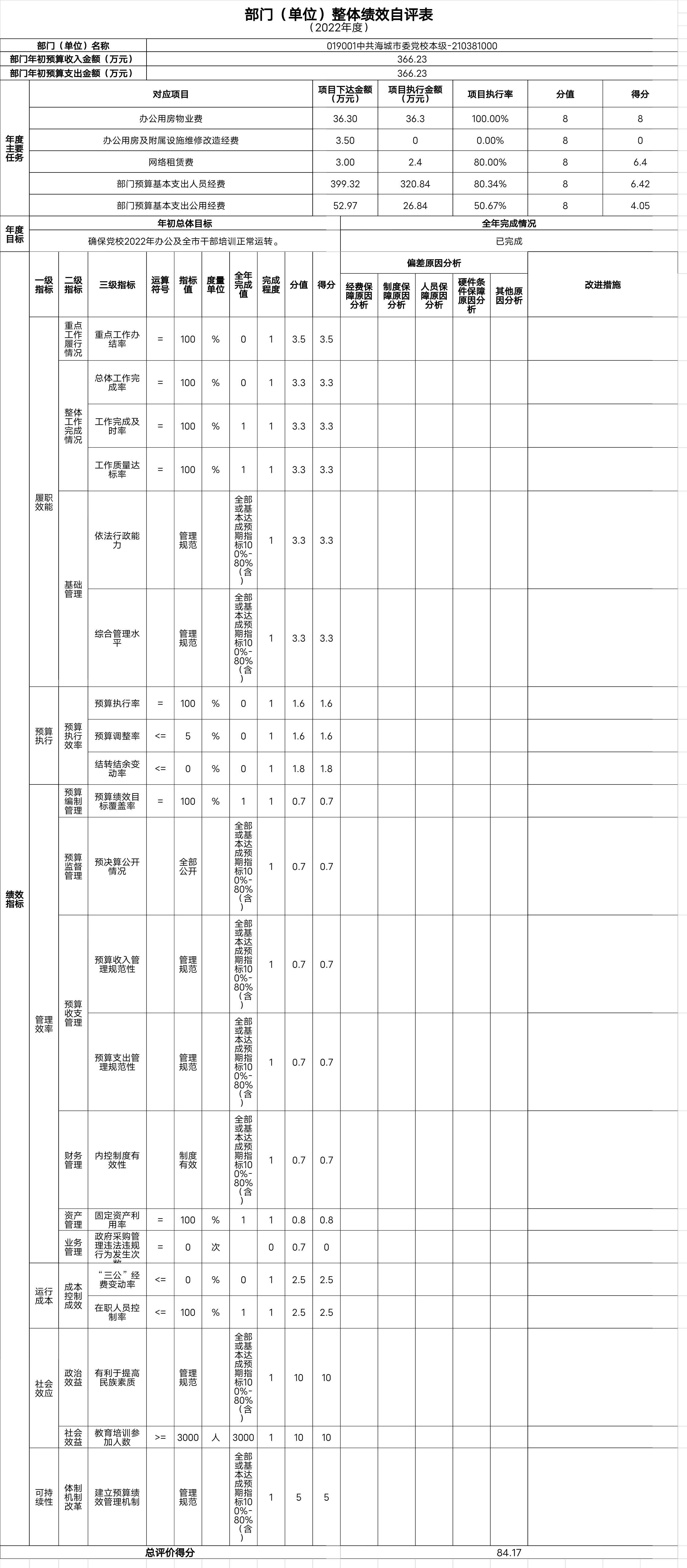 中国共产党辽宁省鞍山市海城市委党校整体绩效自评表