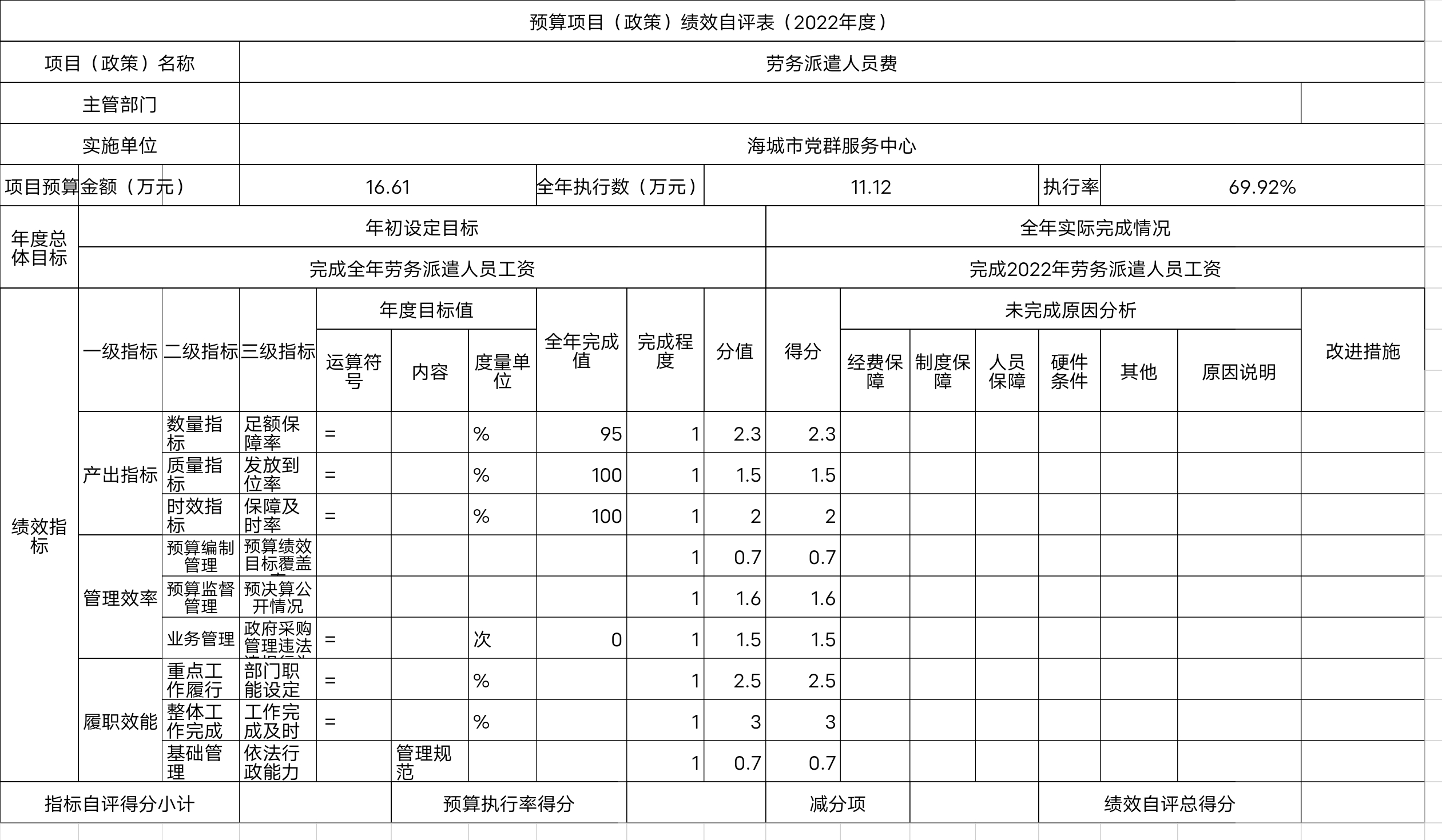 中国共产党辽宁省鞍山市海城市委员会办公室预算项目（政策）绩效自评表