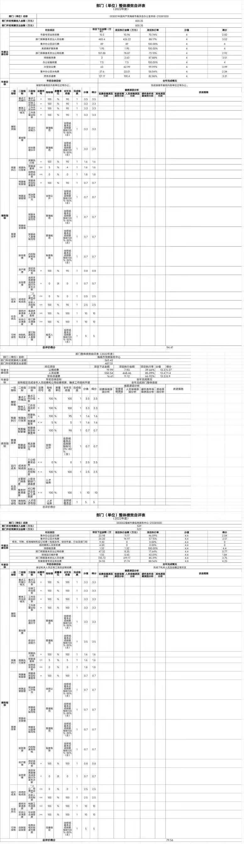 中国共产党辽宁省鞍山市海城市委员会办公室整体绩效自评表