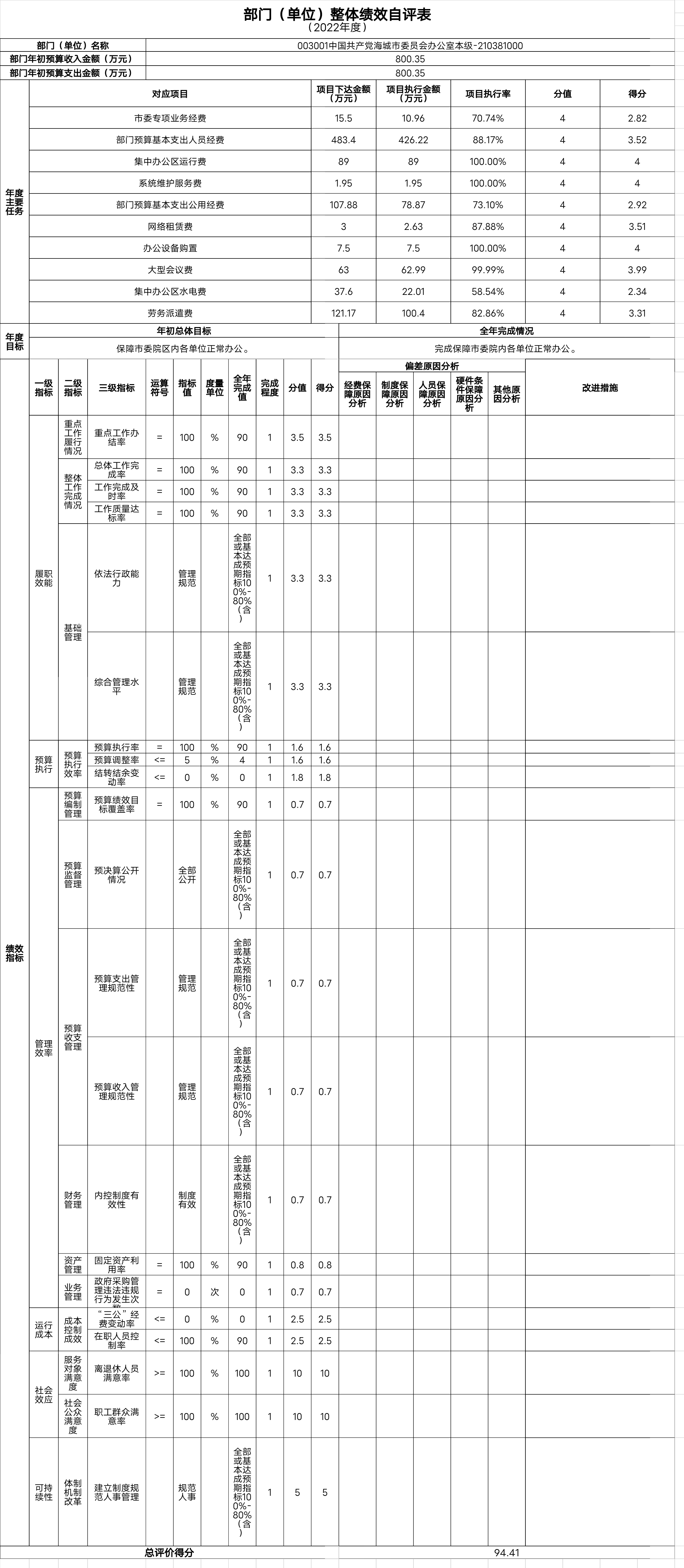 中国共产党辽宁省鞍山市海城市委员会办公室(本级)整体绩效自评表