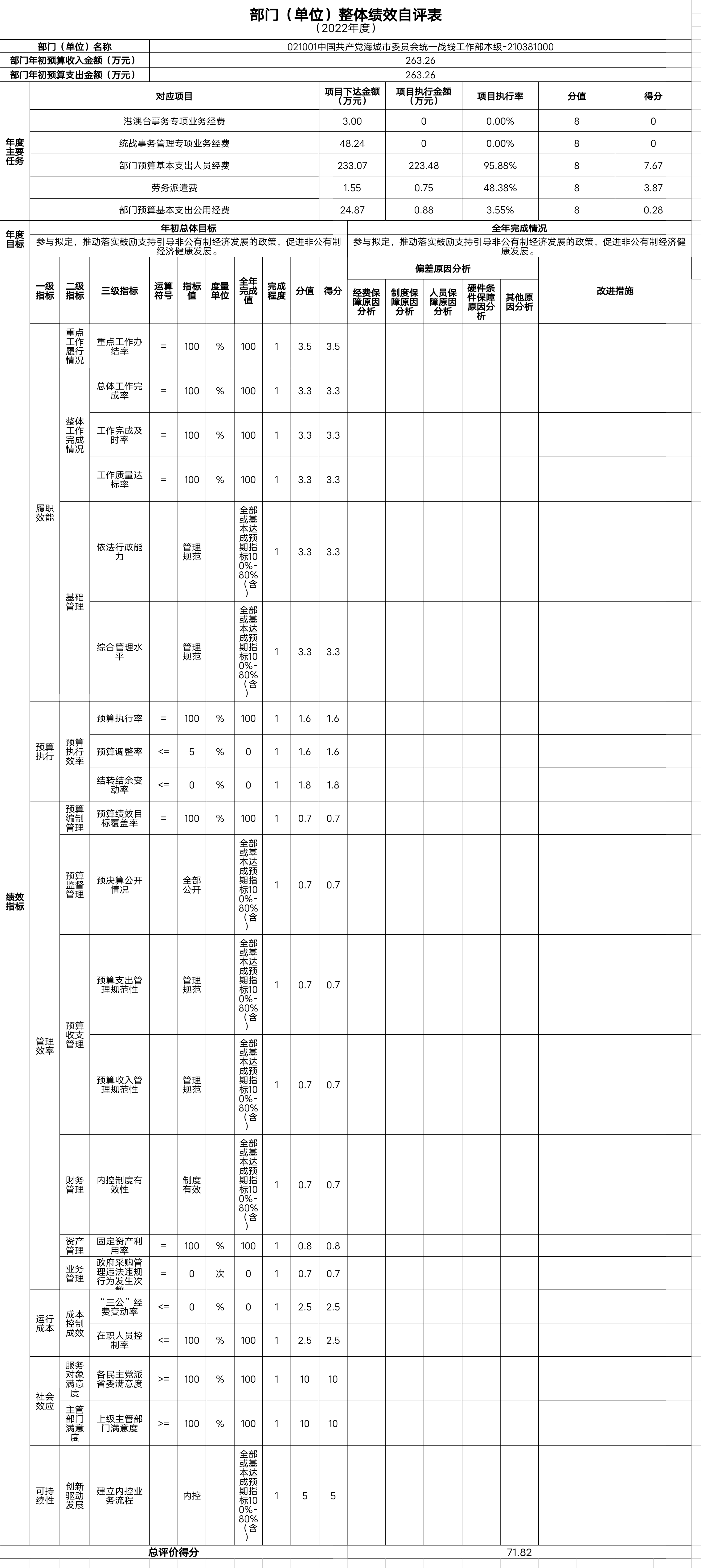 中国共产党辽宁省鞍山市海城市委员会统一战线工作部整体绩效自评表
