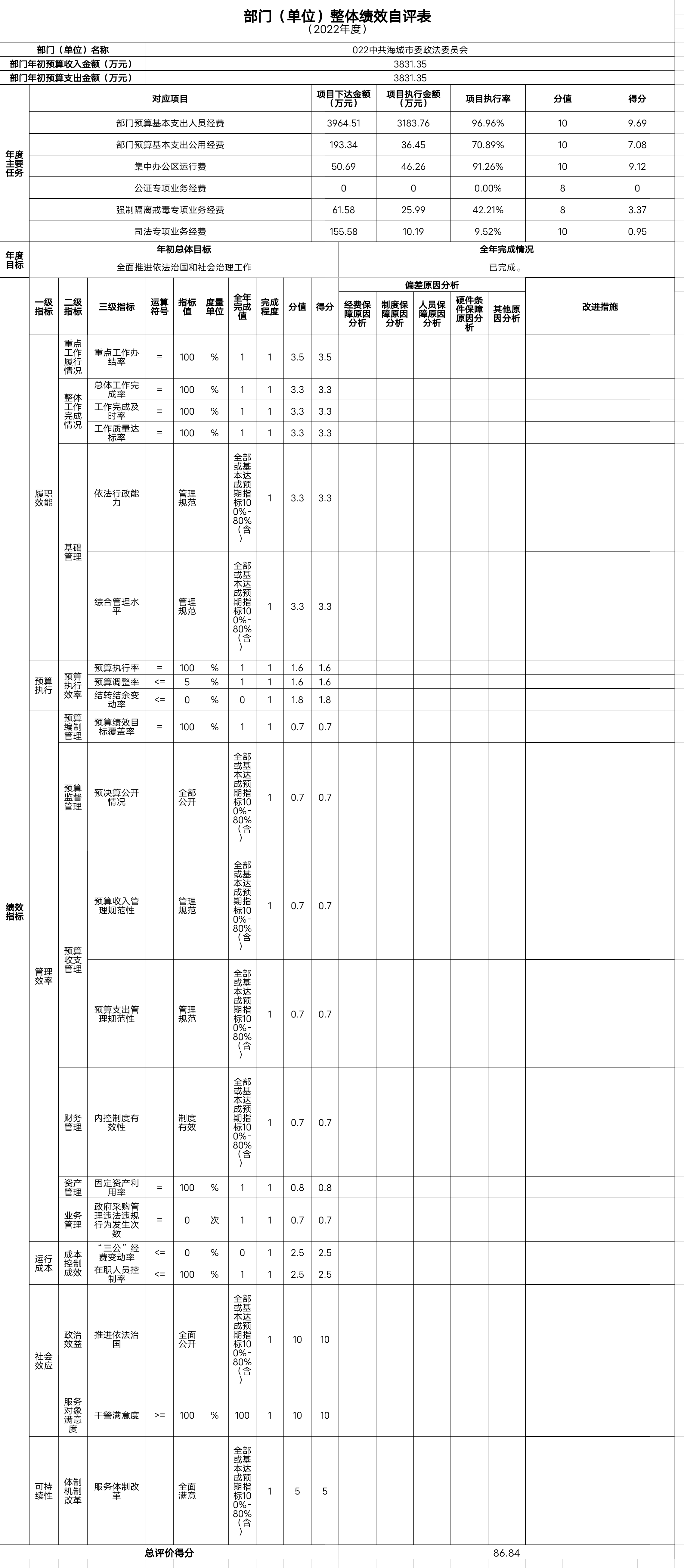 中国共产党辽宁省鞍山市海城市委政法委员会整体绩效自评表