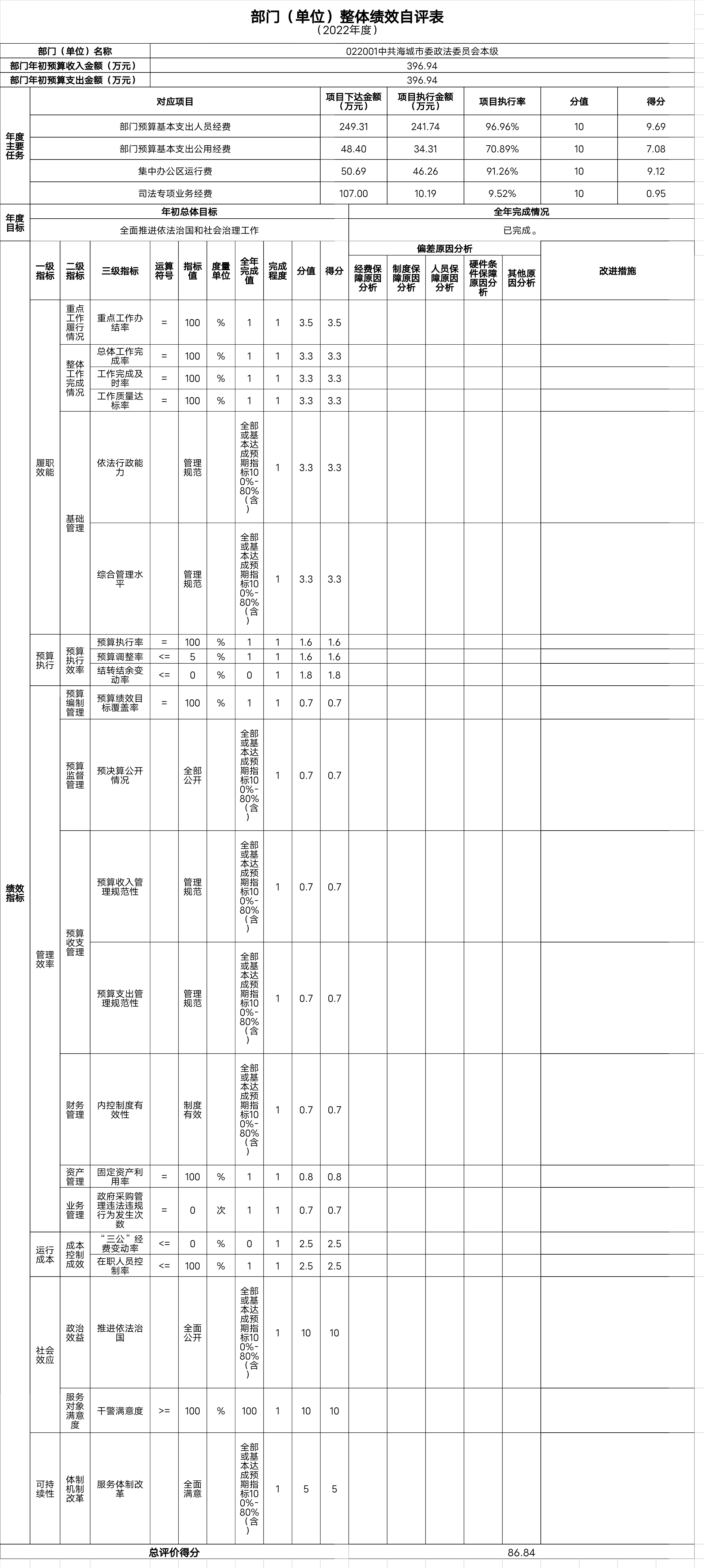 中国共产党辽宁省鞍山市海城市委政法委员会(本级）整体绩效自评表