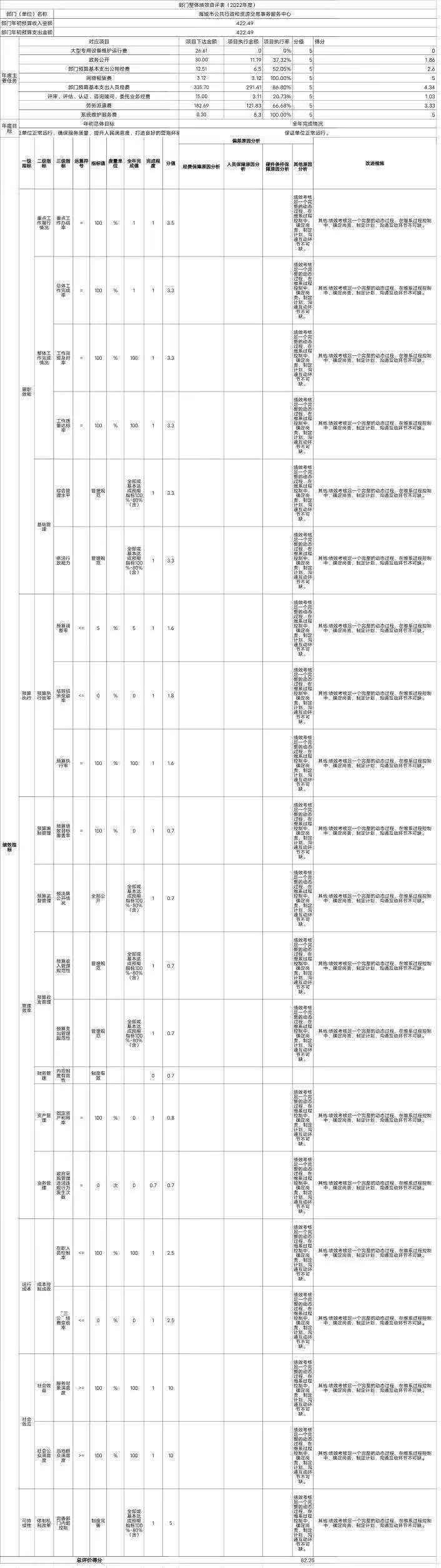 中国共产党辽宁省鞍山市海城市营商环境建设局整体绩效自评表