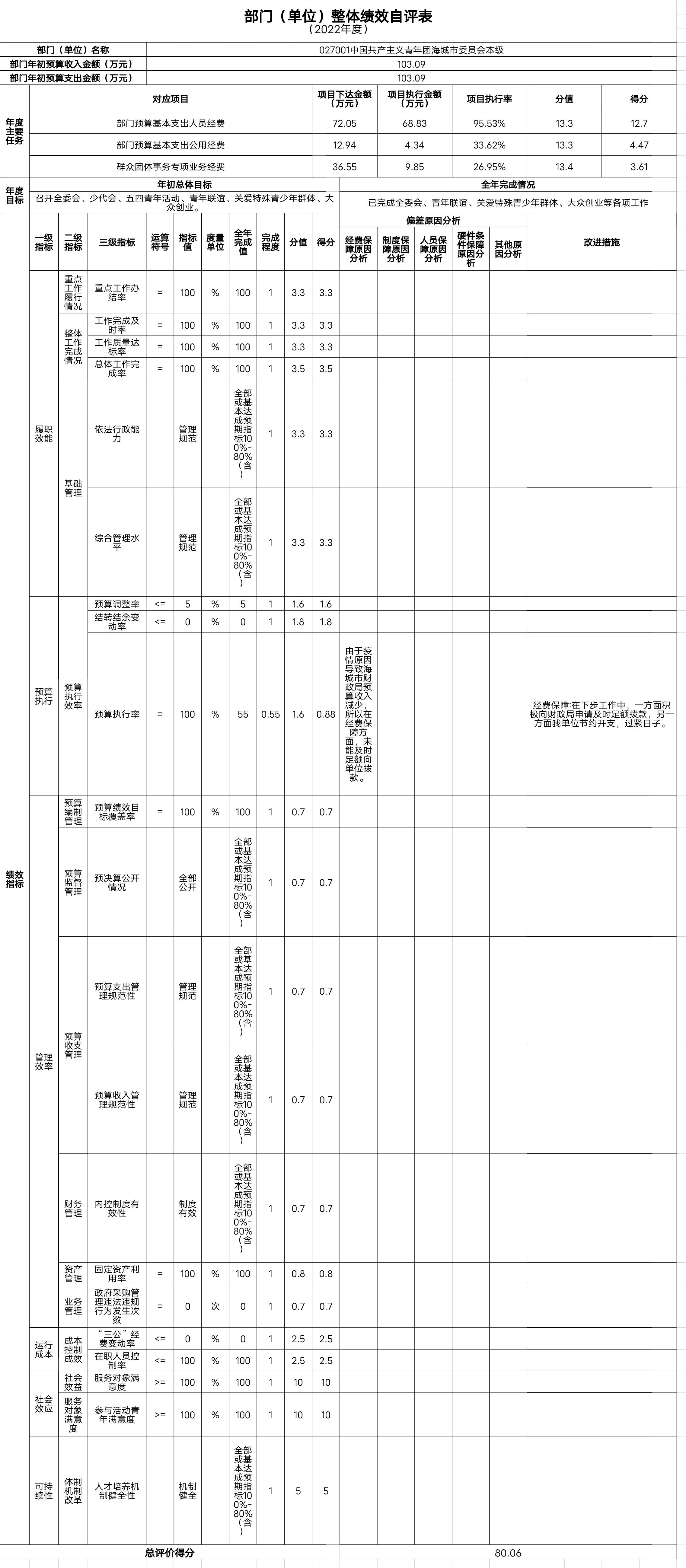 中国共产主义青年团辽宁省鞍山市海城市委员会整体绩效自评表