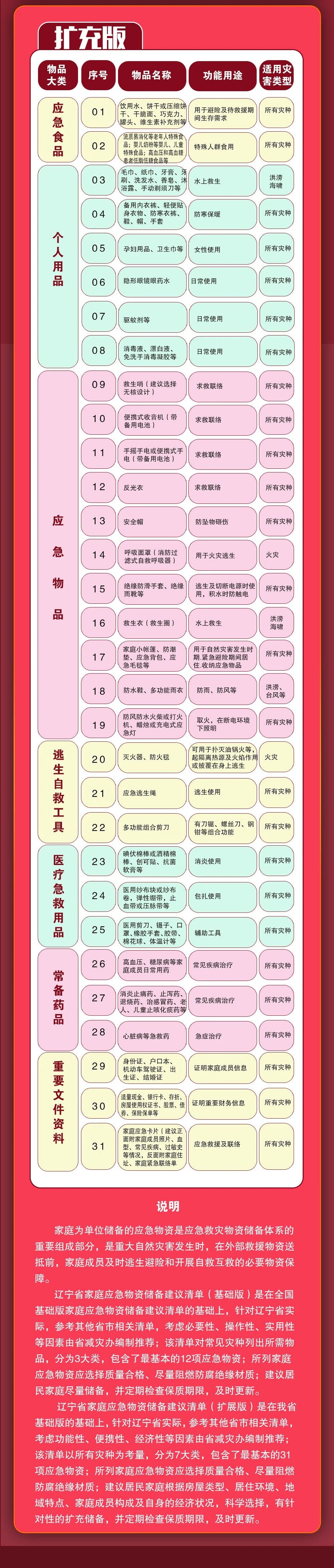 首次发布!辽宁省家庭应急物资清单来了!