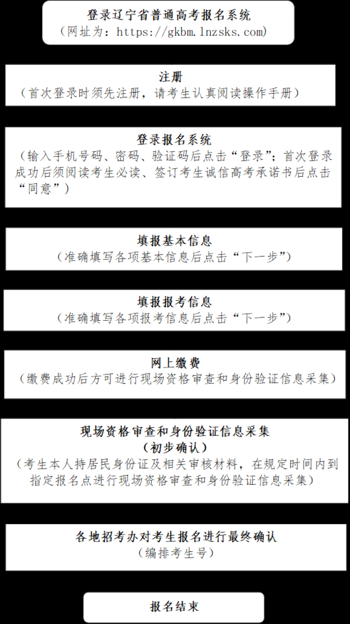 【聚焦高考】全体高考生注意!高考报名分八步走