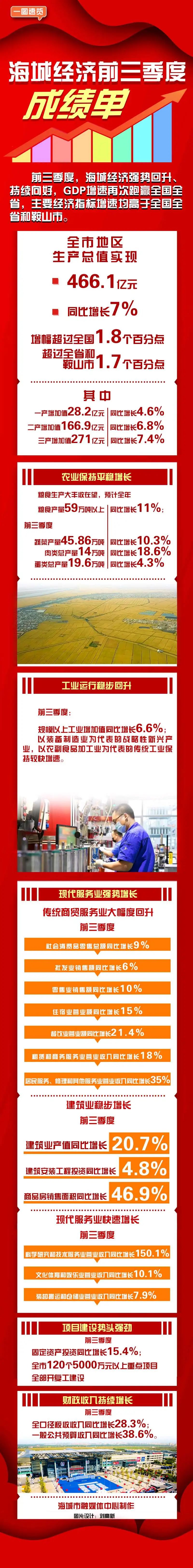 一图速览｜海城经济前三季度“成绩单”出炉