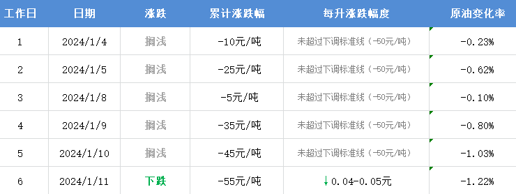 【民生关注】时间定了！油价又要变！