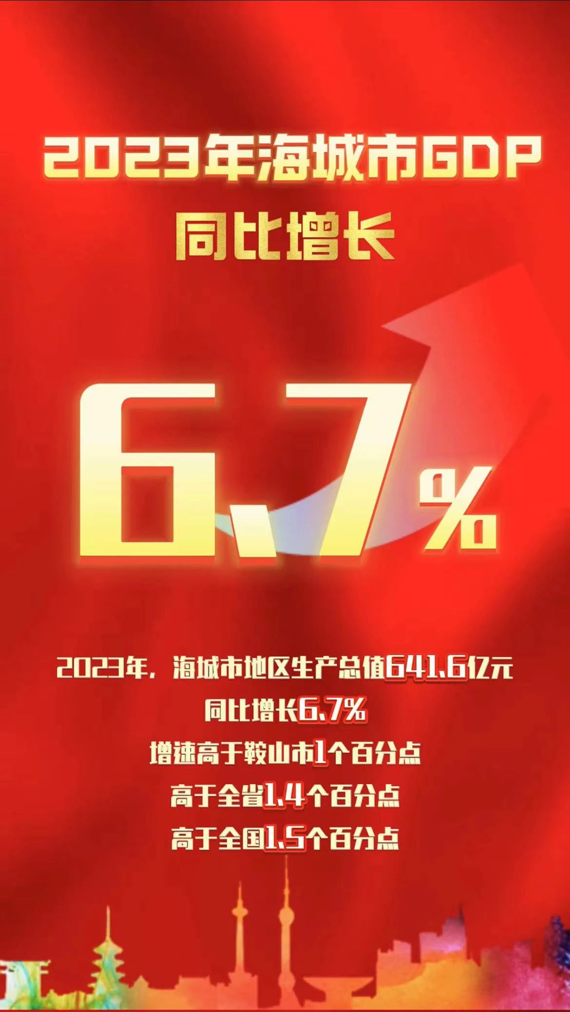 GDP641.6亿元！海城交出2023年“经济答卷”→