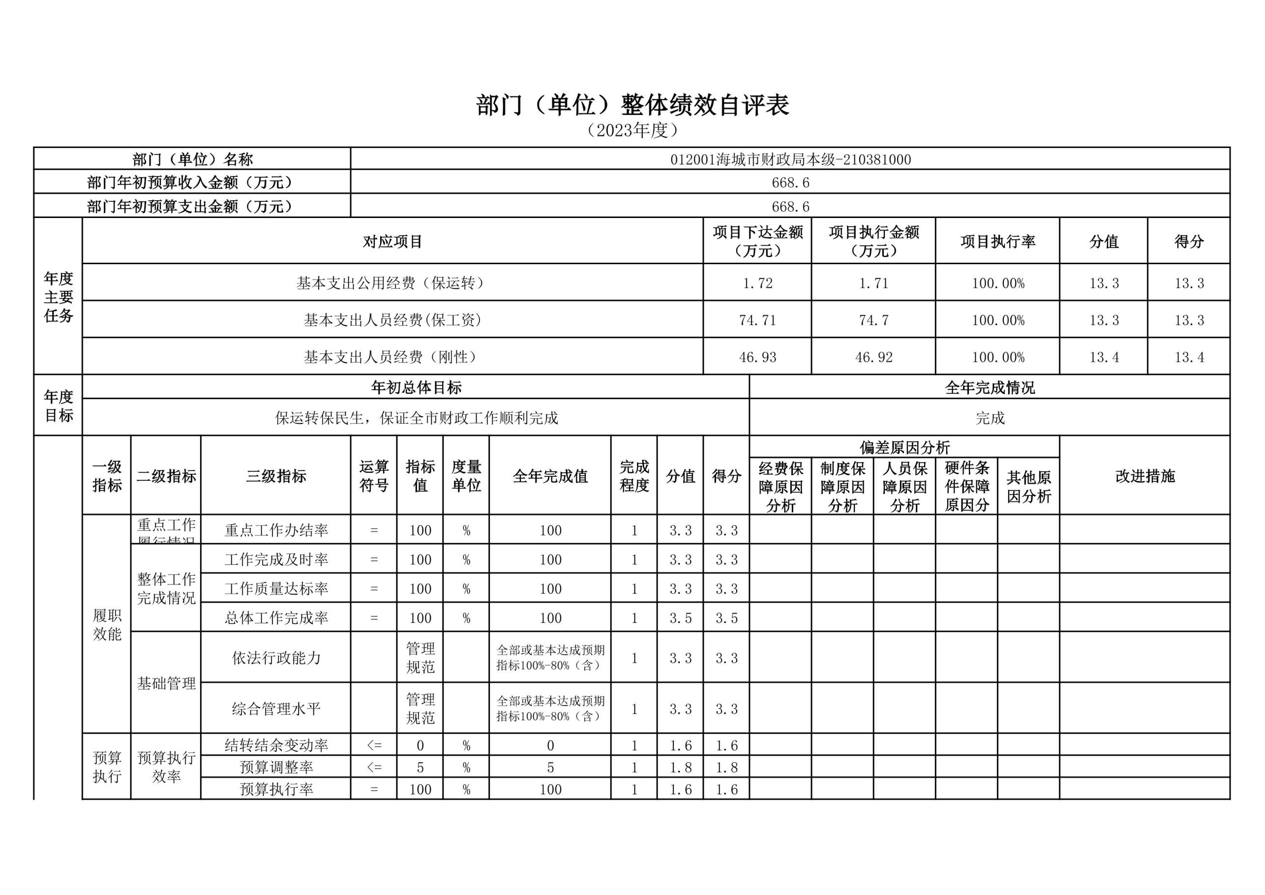 辽宁省鞍山市海城市财政局2023年度部门决算公开
