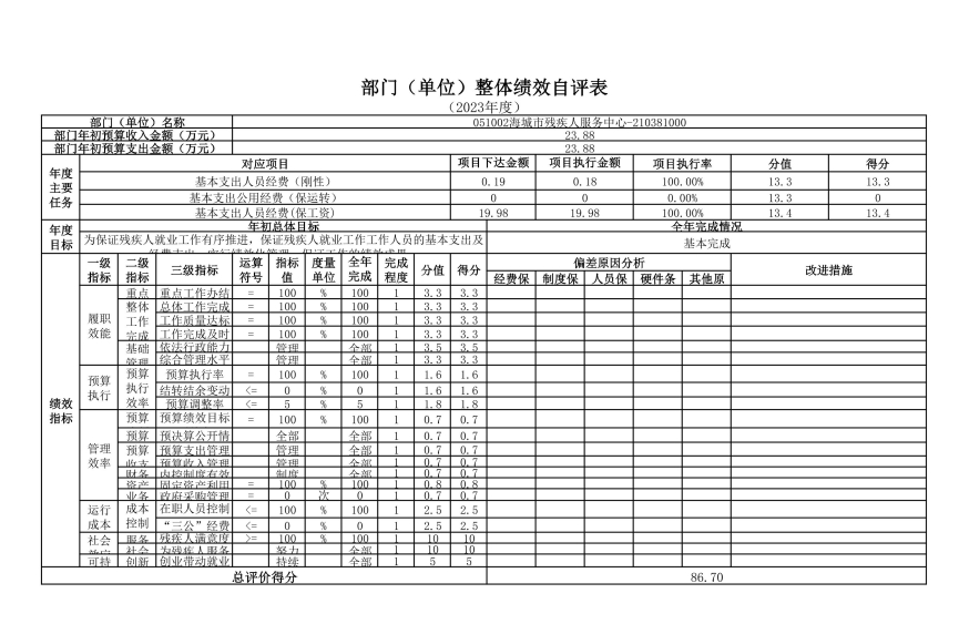 辽宁省鞍山市海城市残疾人服务中心2023年度部门决算公开