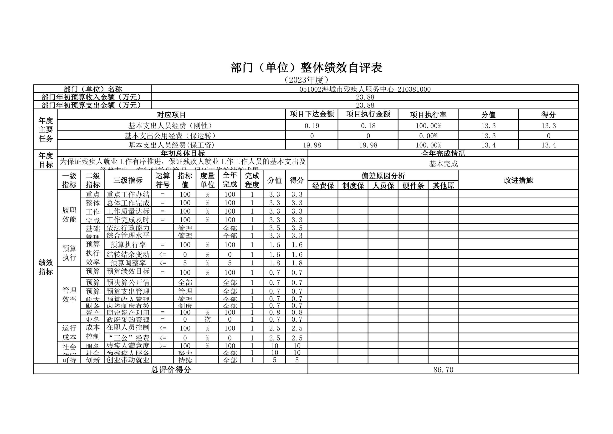 辽宁省鞍山市海城市残疾人联合会2023年度部门决算公开