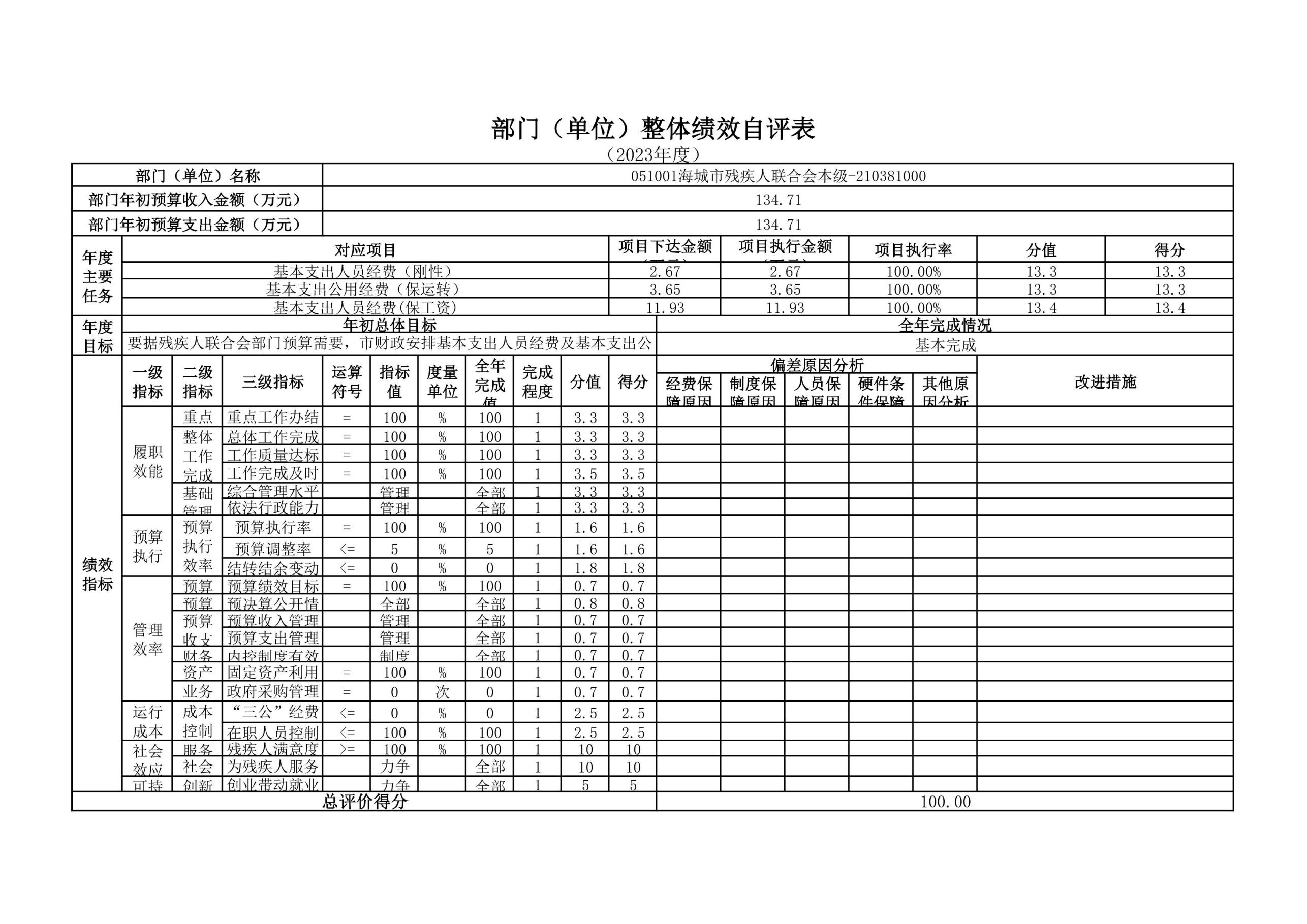 辽宁省鞍山市海城市残疾人联合会2023年度部门决算公开