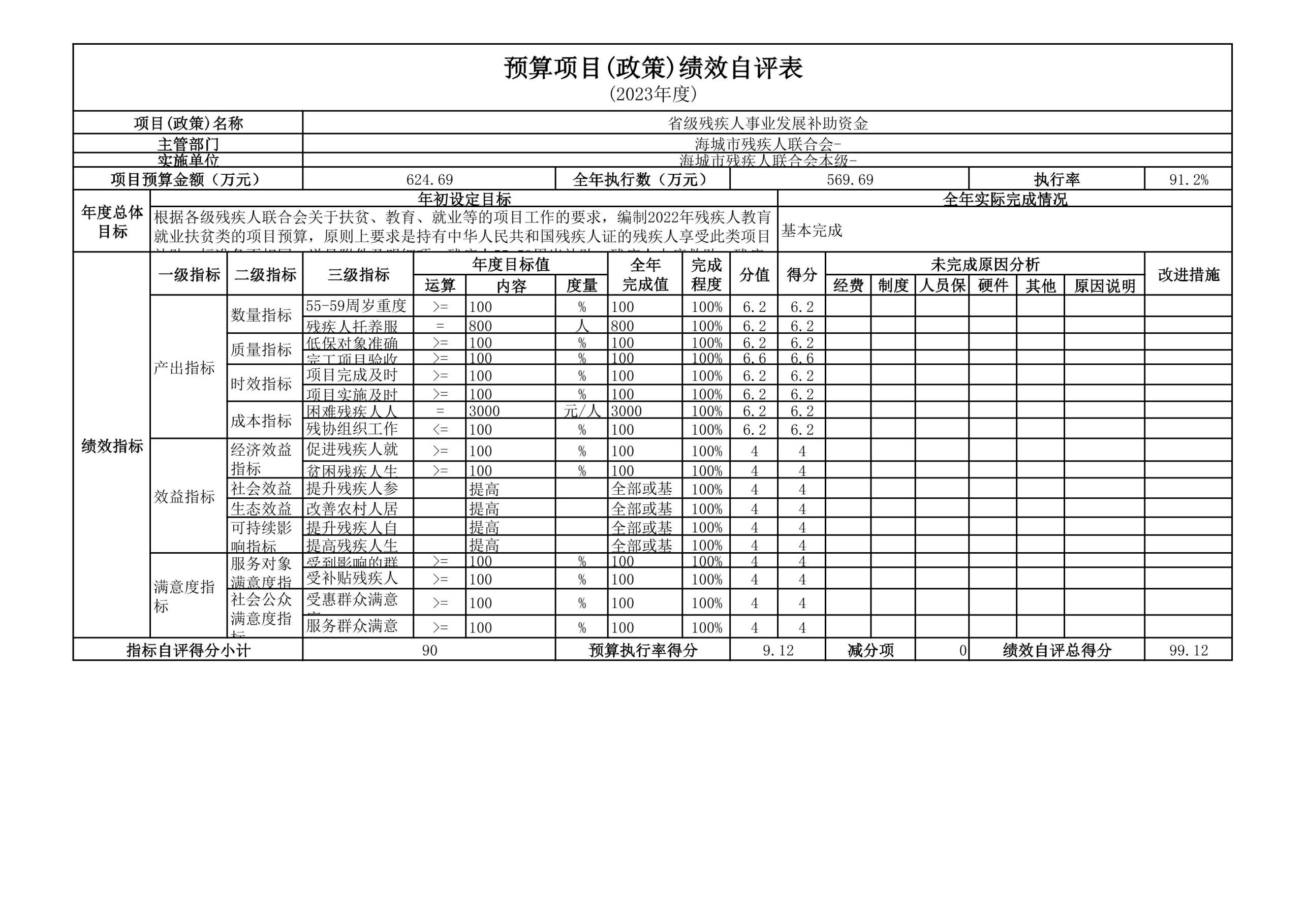 辽宁省鞍山市海城市残疾人联合会(本级)2023年度部门决算公开