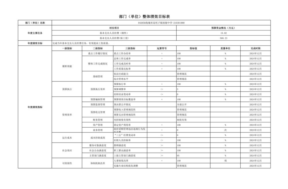 辽宁省鞍山市海城市高坨子镇初级中学2023年度部门决算公开