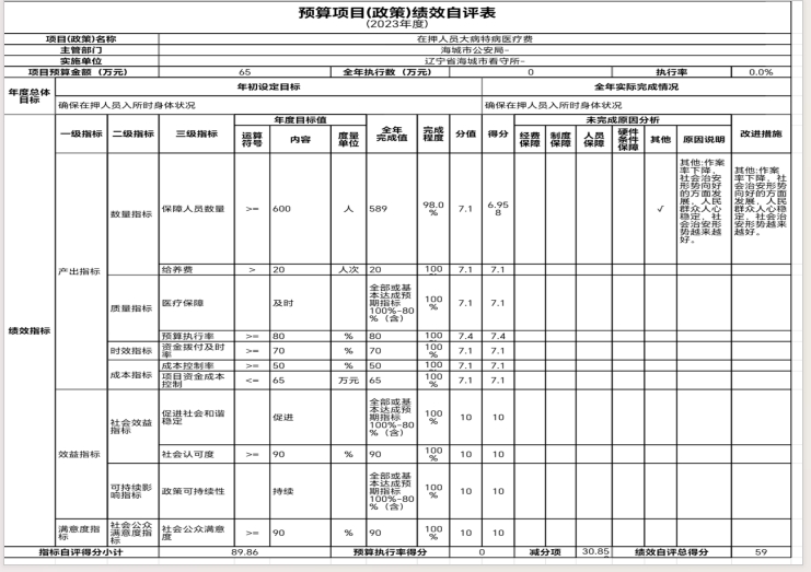 辽宁省鞍山市海城市公安局监管大队2023年度部门决算公开