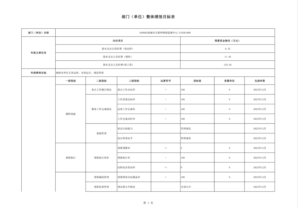 辽宁省鞍山市海城市互联网舆情监测中心2023年度部门决算公开