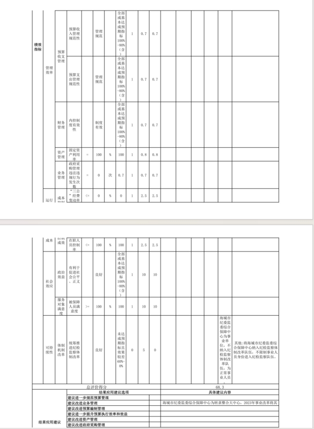 辽宁省鞍山市海城市纪委监委综合保障中心2023年度部门决算公开