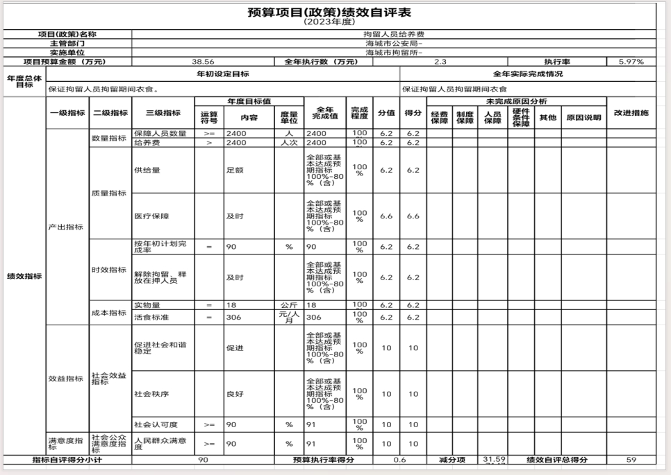 辽宁省鞍山市海城市拘留所2023年度部门决算公开