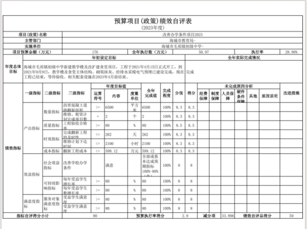 辽宁省鞍山市海城市毛祁镇初级中学2023年度部门决算公开