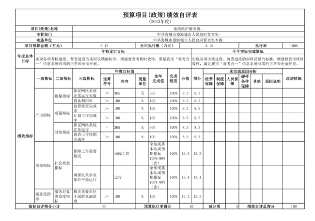 中国共产党辽宁省鞍山市海城市人民政府督查室2023年度部门决算公开