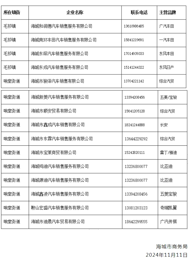 关于对海城市2024年第三批汽车消费补贴追加100万额度的公告