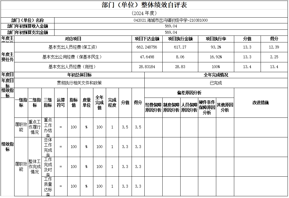 辽宁省鞍山市海城市岔沟镇初级中学 2024年度部门决算