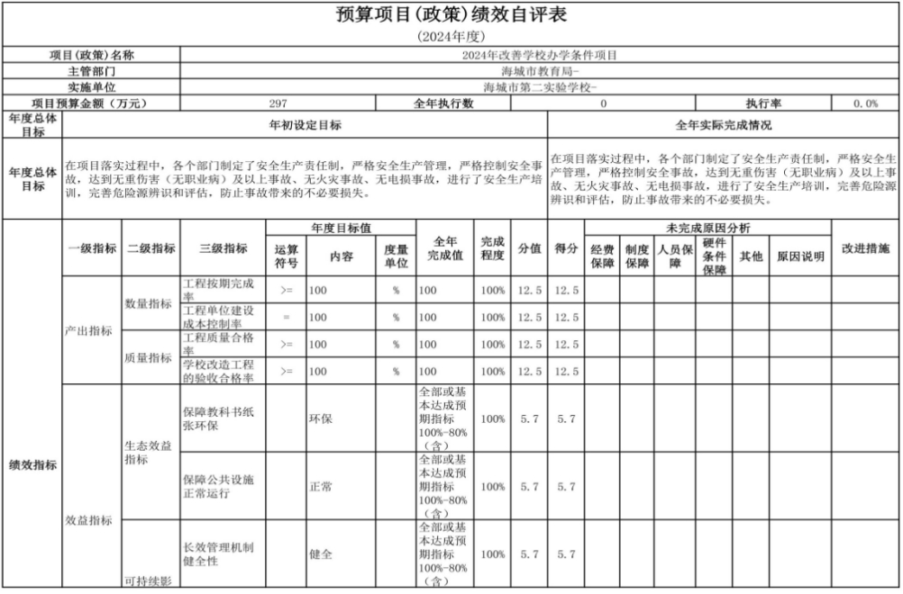辽宁省鞍山市海城市第二实验学校 2024年度部门决算