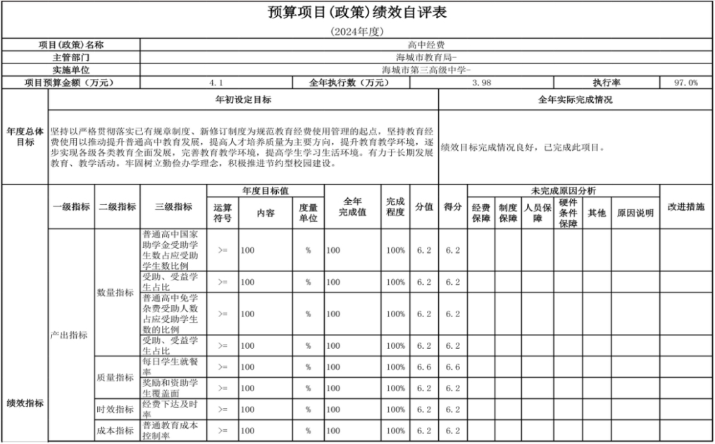 辽宁省鞍山市海城市第三高级中学 2024年度部门决算