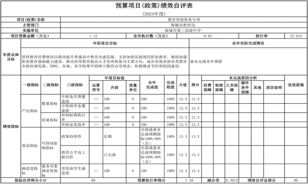 辽宁省鞍山市海城市第三高级中学 2024年度部门决算