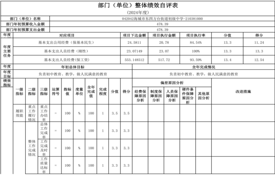 辽宁省鞍山市海城市东四方台街道初级中学 2024年度部门决算