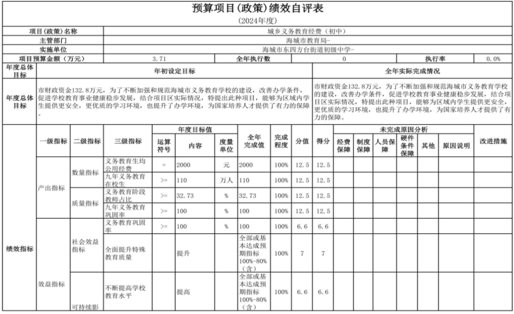 辽宁省鞍山市海城市东四方台街道初级中学 2024年度部门决算