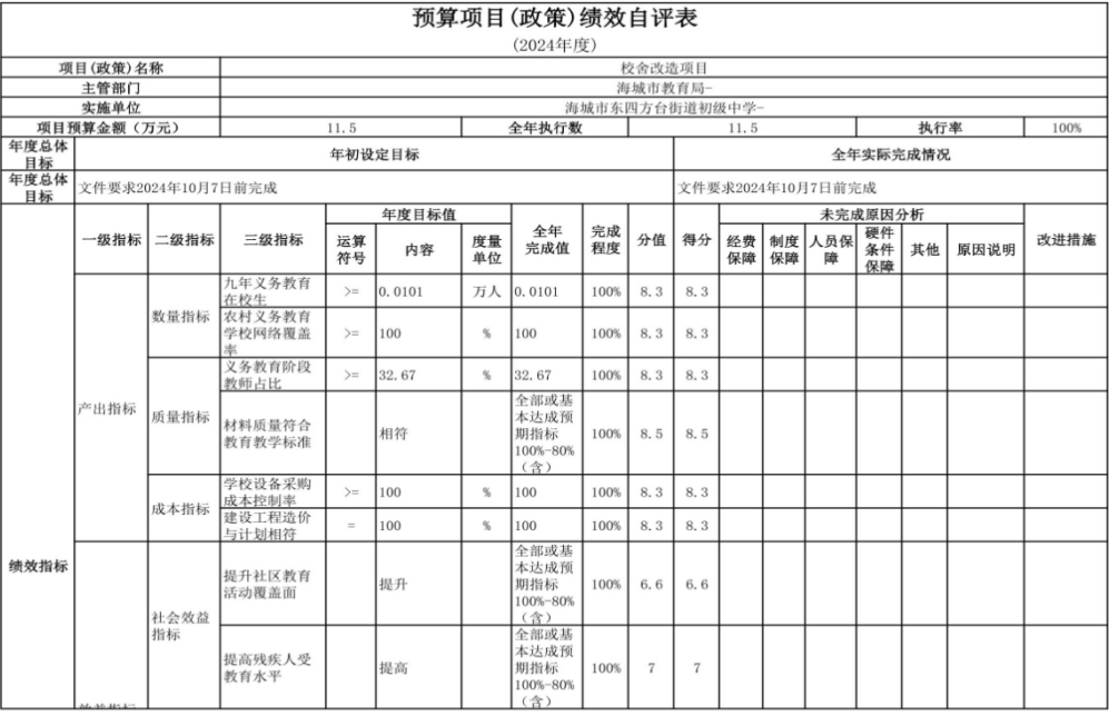 辽宁省鞍山市海城市东四方台街道初级中学 2024年度部门决算