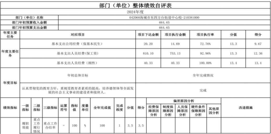 辽宁省鞍山市海城市东四方台街道中心校 2024年度部门决算