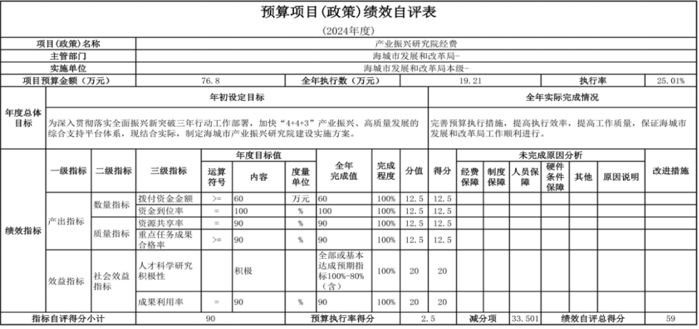 辽宁省鞍山市海城市发展和改革局（本级） 2024年度部门决算