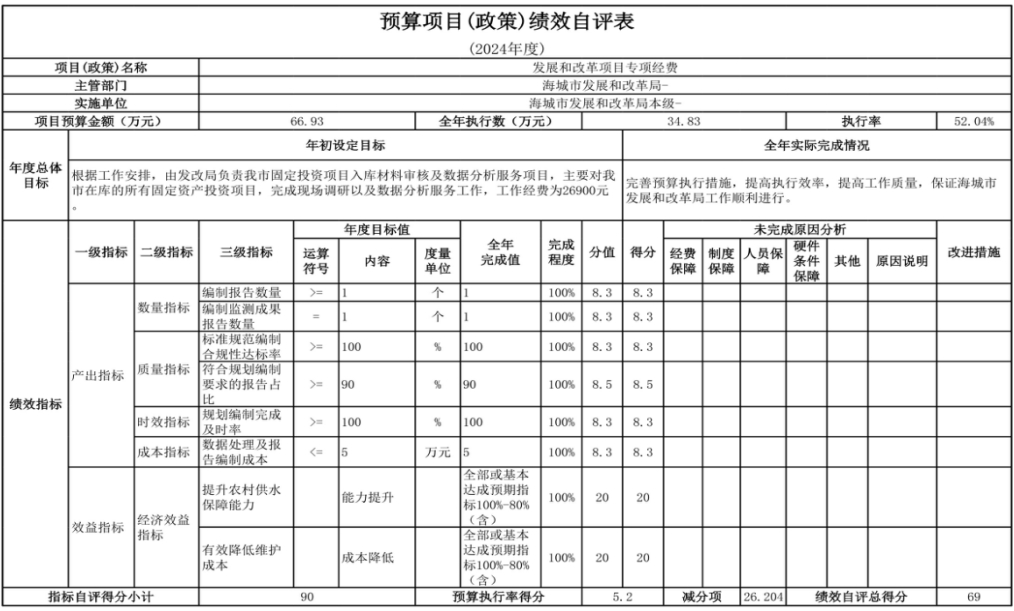 辽宁省鞍山市海城市发展和改革局（本级） 2024年度部门决算