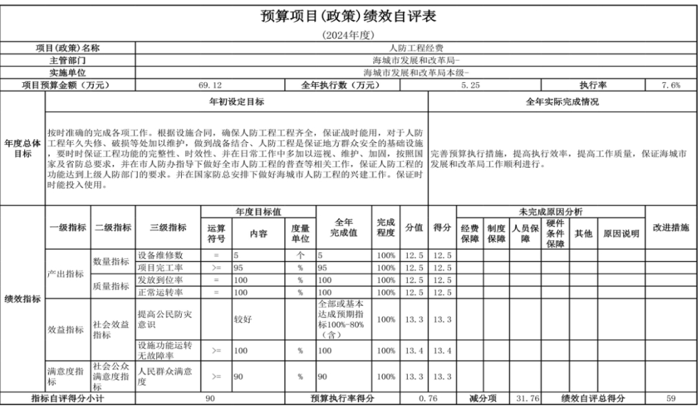 辽宁省鞍山市海城市发展和改革局（本级） 2024年度部门决算