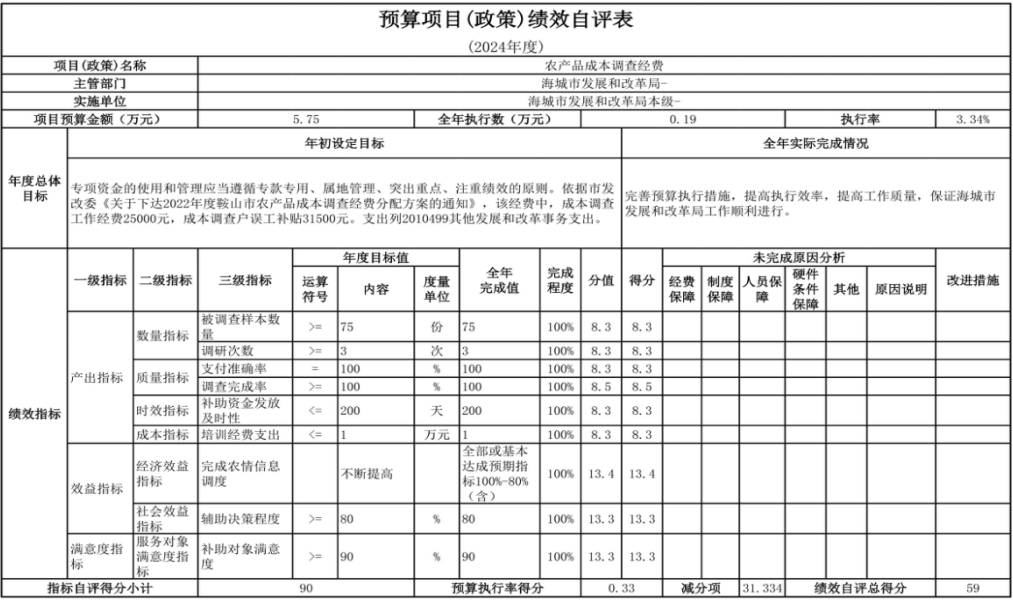 辽宁省鞍山市海城市发展和改革局（本级） 2024年度部门决算
