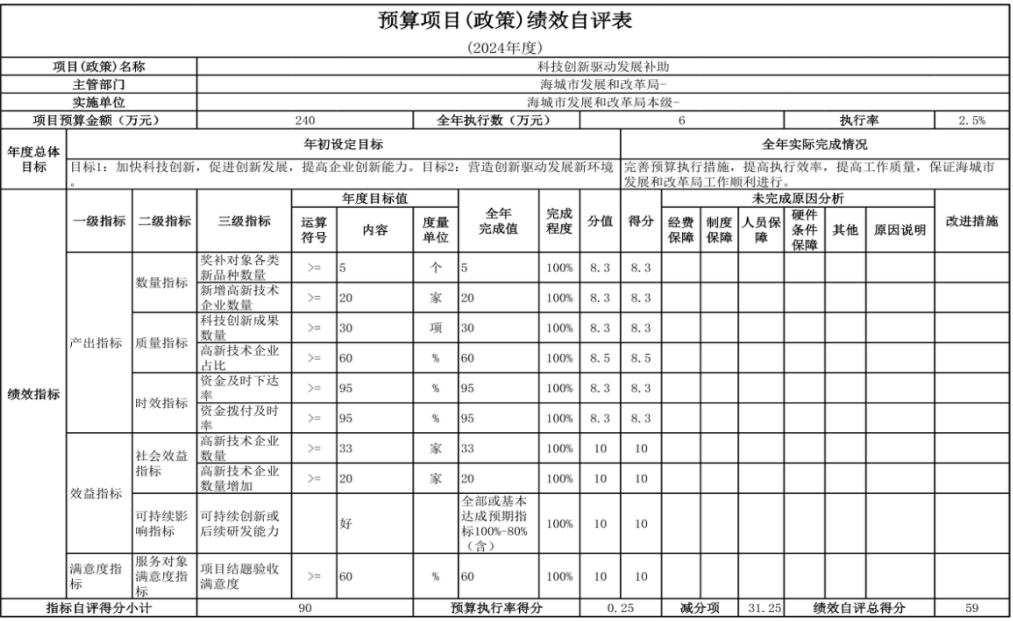 辽宁省鞍山市海城市发展和改革局（本级） 2024年度部门决算
