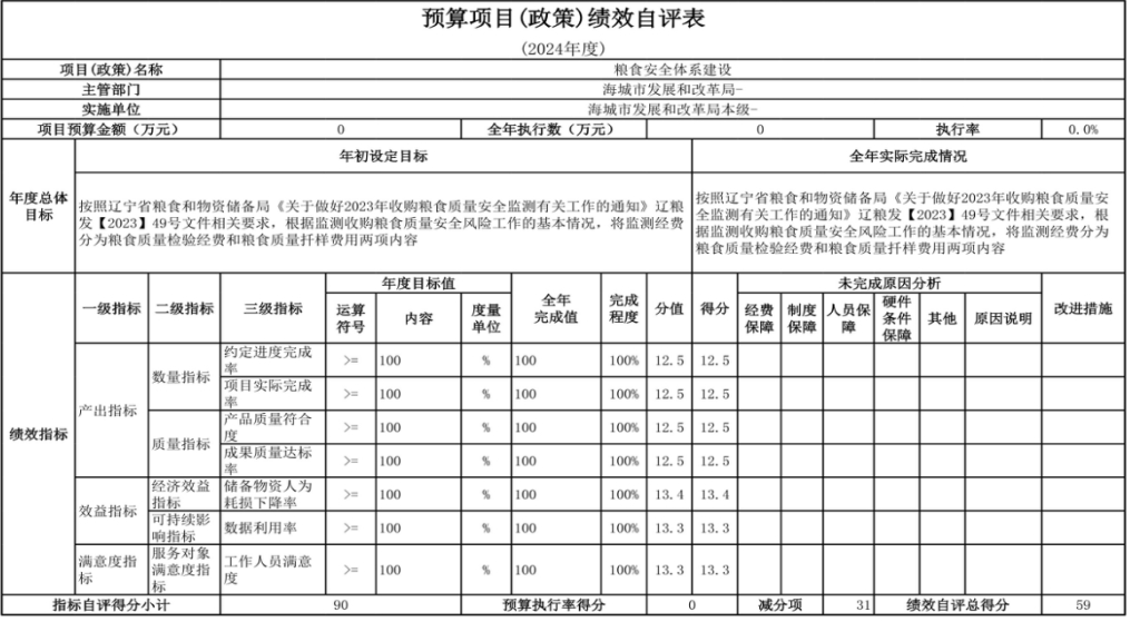 辽宁省鞍山市海城市发展和改革局（本级） 2024年度部门决算