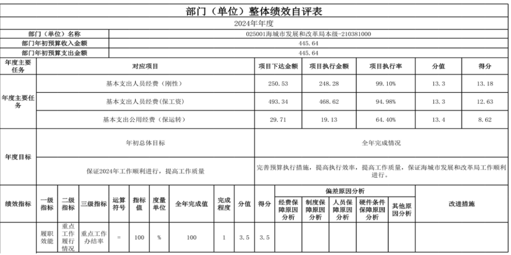 辽宁省鞍山市海城市发展和改革局 2024年度部门决算