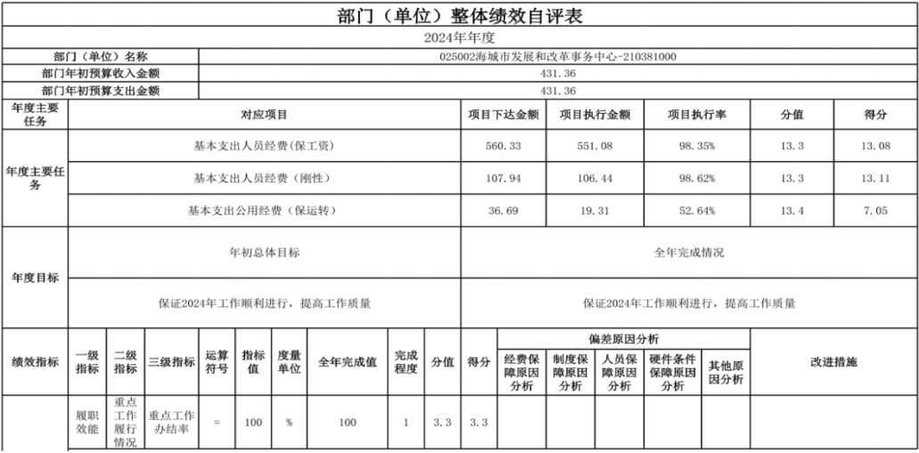 辽宁省鞍山市海城市发展和改革局 2024年度部门决算